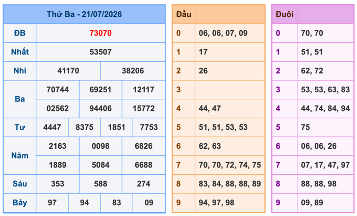 Kết Quả Soi Cầu XSMB 22-7-2026