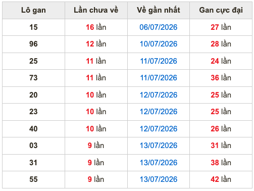 Thống kê lô gan Soi Cầu XSMB 23-7-2026
