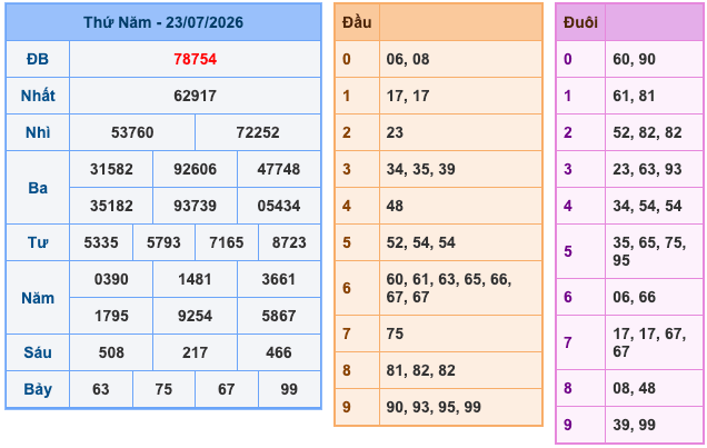 Kết Quả Soi Cầu XSMB 24-7-2026