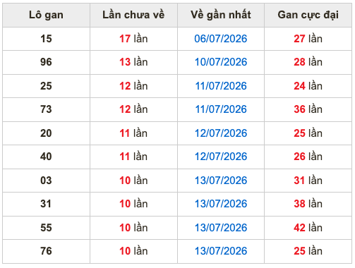 Thống kê lô gan Soi Cầu XSMB 24-7-2026