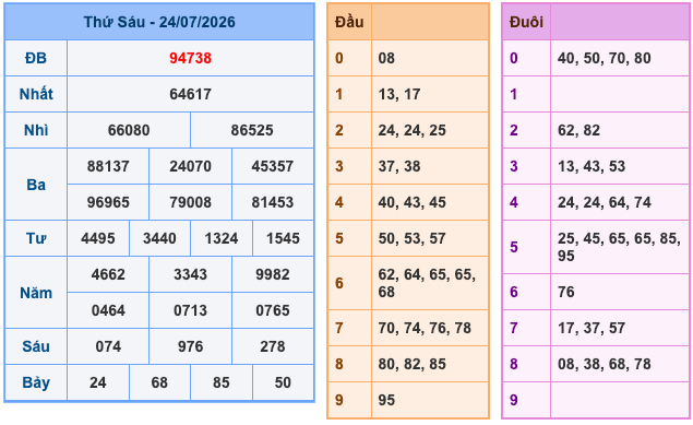 Kết Quả Soi Cầu XSMB 25-7-2026