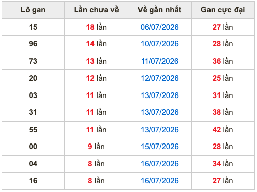 Thống kê lô gan Soi Cầu XSMB 25-7-2026