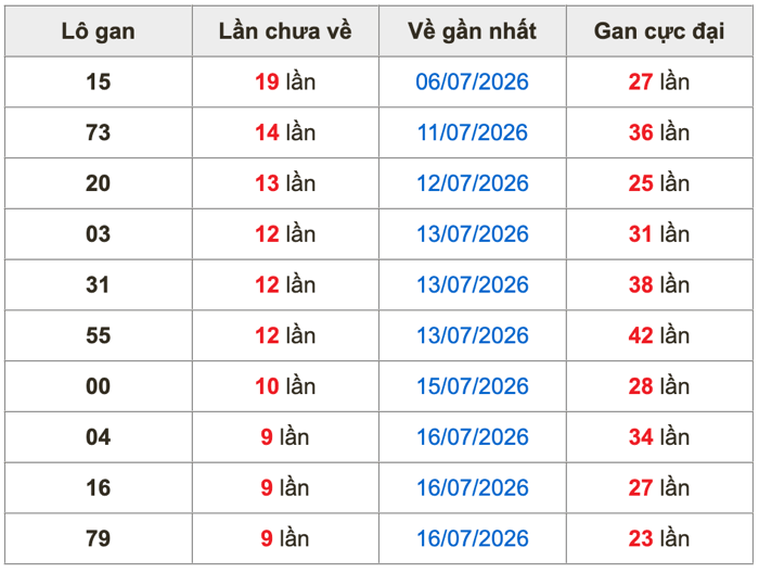 Thống kê lô gan Soi Cầu XSMB 26-7-2026
