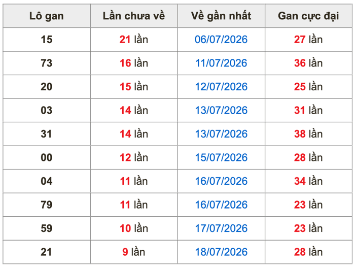 Thống kê lô gan Soi Cầu XSMB 28-7-2026
