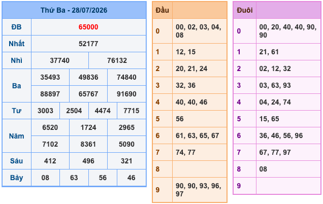 Kết Quả Soi Cầu XSMB 29-7-2026