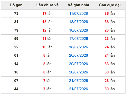 Thống kê lô gan Soi Cầu XSMB 29-7-2026