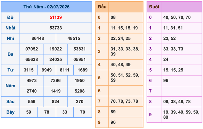 Kết Quả Soi Cầu XSMB 3-7-2026