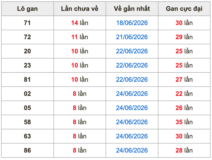 Thống kê lô gan Soi Cầu XSMB 3-7-2026