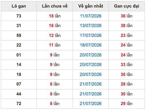 Thống kê lô gan Soi Cầu XSMB 30-7-2026