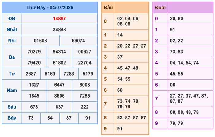 Kết Quả Soi Cầu XSMB 5-7-2026