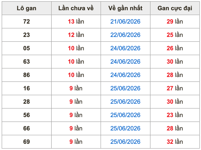 Thống kê lô gan Soi Cầu XSMB 5-7-2026