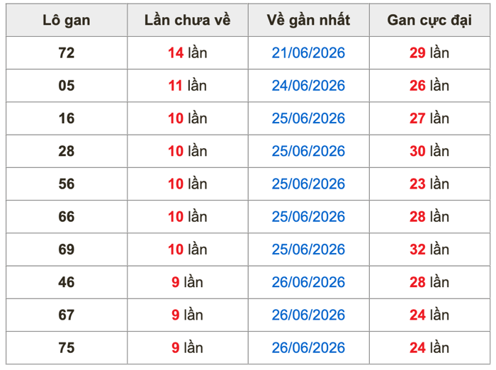 Thống kê lô gan Soi Cầu XSMB 6-7-2026