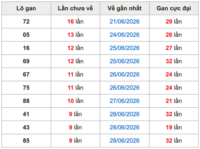 Thống kê lô gan Soi Cầu XSMB 8-7-2026