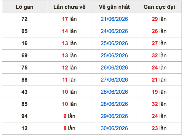 Thống kê lô gan Soi Cầu XSMB 9-7-2026