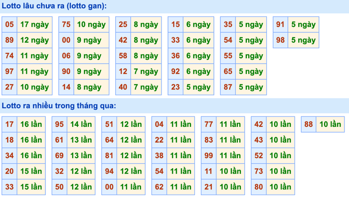 Thống kê lô gan Soi Cầu XSMB 1-9-2026
