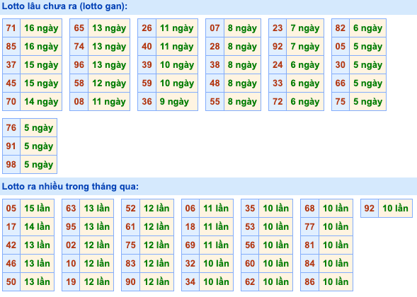 Thống kê lô gan Soi Cầu XSMB 11-8-2026