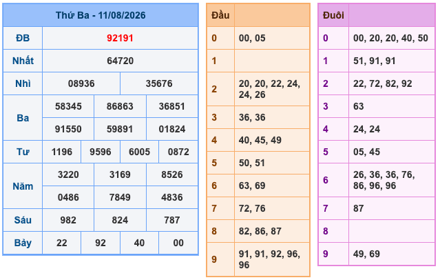 Kết Quả Soi Cầu XSMB 12-8-2026