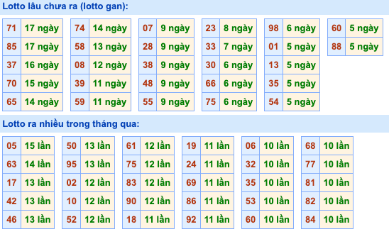 Thống kê lô gan Soi Cầu XSMB 12-8-2026