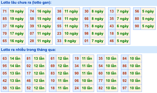 Thống kê lô gan Soi Cầu XSMB 14-8-2026
