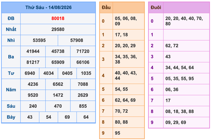 Kết Quả Soi Cầu XSMB 15-8-2026
