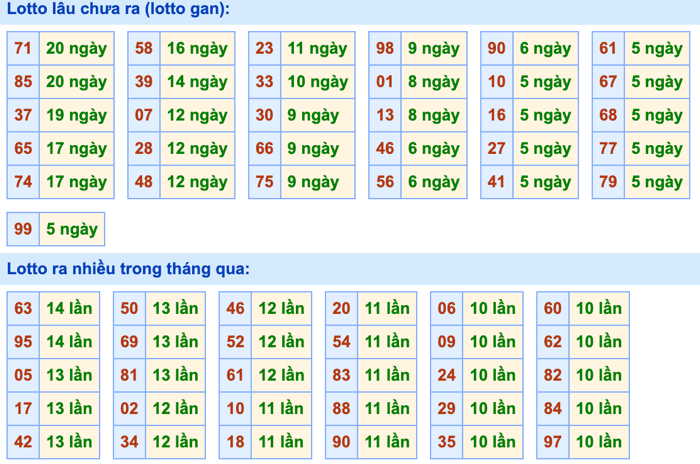 Thống kê lô gan Soi Cầu XSMB 15-8-2026