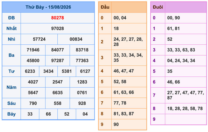 Kết Quả Soi Cầu XSMB 16-8-2026
