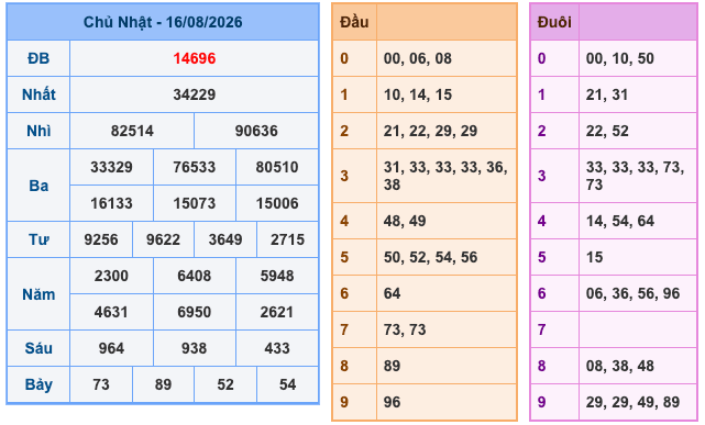 Kết Quả Soi Cầu XSMB 17-8-2026