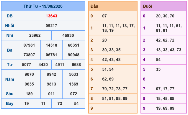 Kết Quả Soi Cầu XSMB 20-8-2026