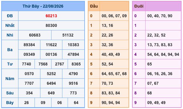 Kết Quả Soi Cầu XSMB 23-8-2026