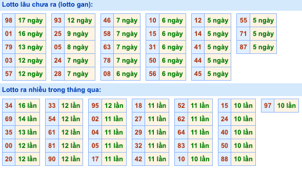 Thống kê lô gan Soi Cầu XSMB 23-8-2026