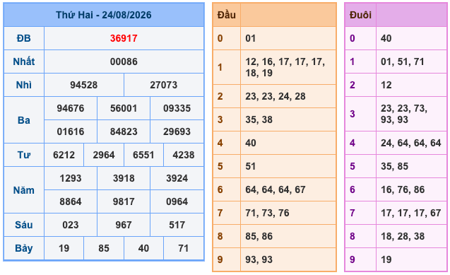 Kết Quả Soi Cầu XSMB 25-8-2026