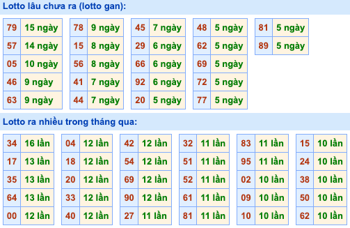 Thống kê lô gan Soi Cầu XSMB 25-8-2026