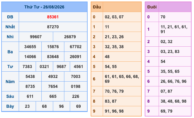 Kết Quả Soi Cầu XSMB 27-8-2026