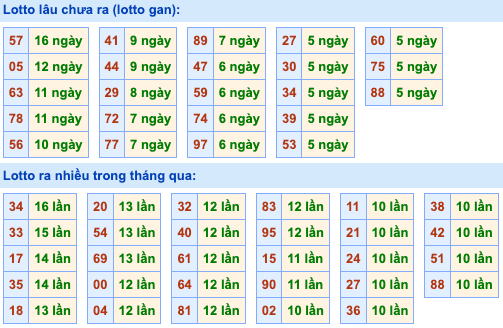 Thống kê lô gan Soi Cầu XSMB 27-8-2026