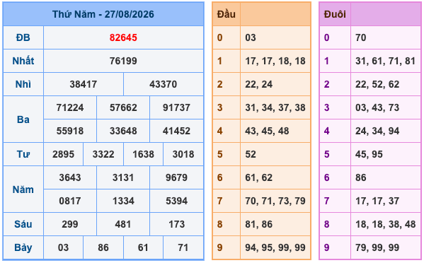 Kết Quả Soi Cầu XSMB 28-8-2026