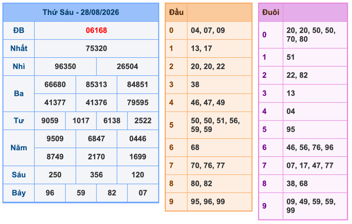 Kết Quả Soi Cầu XSMB 29-8-2026