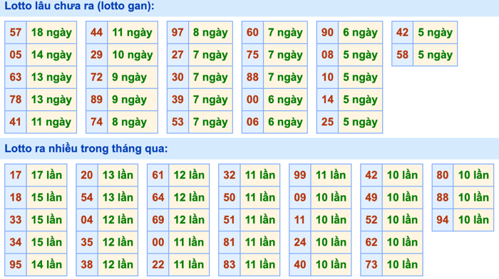 Thống kê lô gan Soi Cầu XSMB 29-8-2026