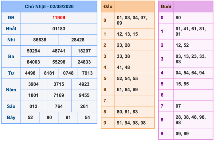 Kết Quả Soi Cầu XSMB 3-8-2026