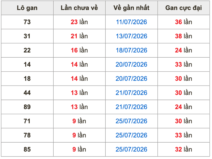 Thống kê lô gan Soi Cầu XSMB 4-8-2026