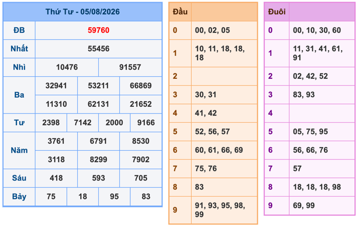 Kết Quả Soi Cầu XSMB 6-8-2026