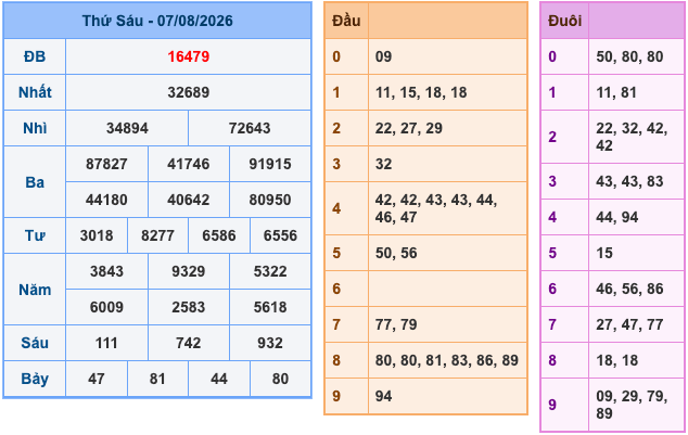 Kết Quả Soi Cầu XSMB 8-8-2026