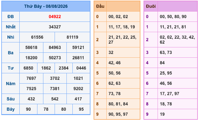 Kết Quả Soi Cầu XSMB 9-8-2026