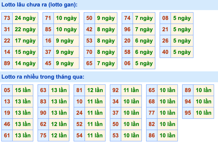 Thống kê lô gan Soi Cầu XSMB 5-8-2026