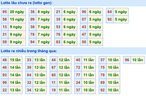 Thống kê lô gan Soi Cầu XSMB 1-10-2026