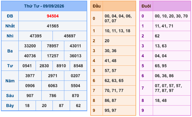 Kết Quả Soi Cầu XSMB 10-9-2026