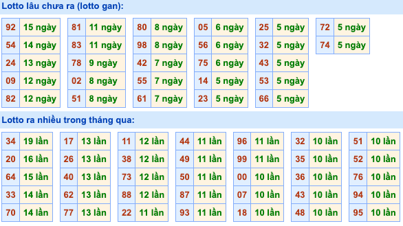 Thống kê lô gan Soi Cầu XSMB 10-9-2026