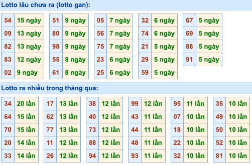 Thống kê lô gan Soi Cầu XSMB 11-9-2026