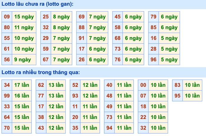 Thống kê lô gan Soi Cầu XSMB 13-9-2026