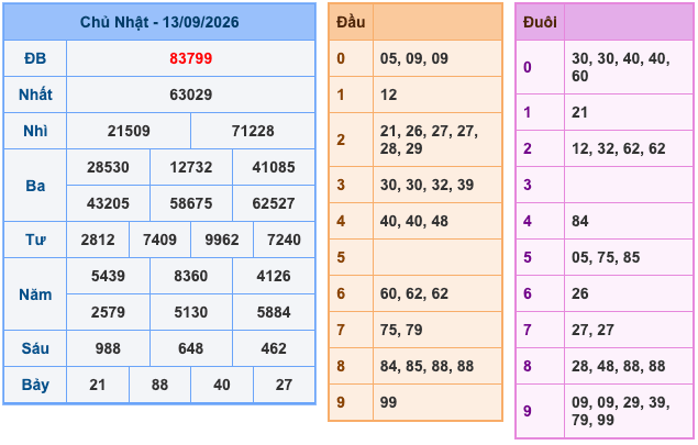 Kết Quả Soi Cầu XSMB 14-9-2026