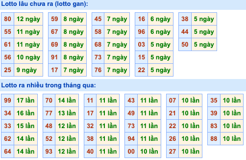 Thống kê lô gan Soi Cầu XSMB 14-9-2026